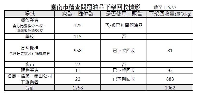 ▲中聯問題油波及台南,39家業者使用遭揭露,累計回收1,062公斤油品。(圖/台南市衛生局提供)