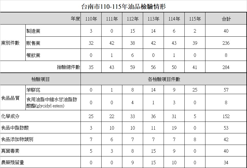 ▲台南市公布近五年執行油脂產品監測計畫,共抽驗284件產品。(圖/台南市衛生局提供)
